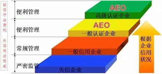 ag亚娱供应链顺利通过“AEO高级认证企业”认证
